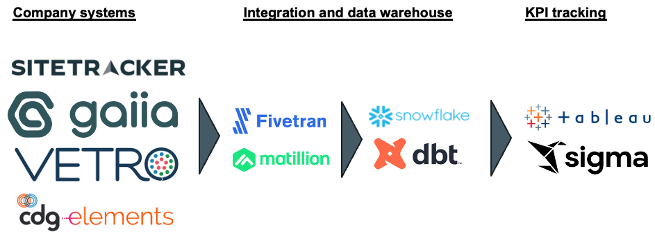 Fiber integration process diagram
